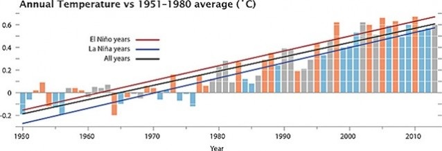 Graph for Does El Niño plus global warming equal global temperature records in 2014 and 2015?